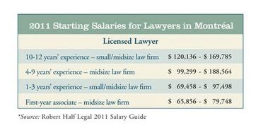 salary lawyer corporate being chart